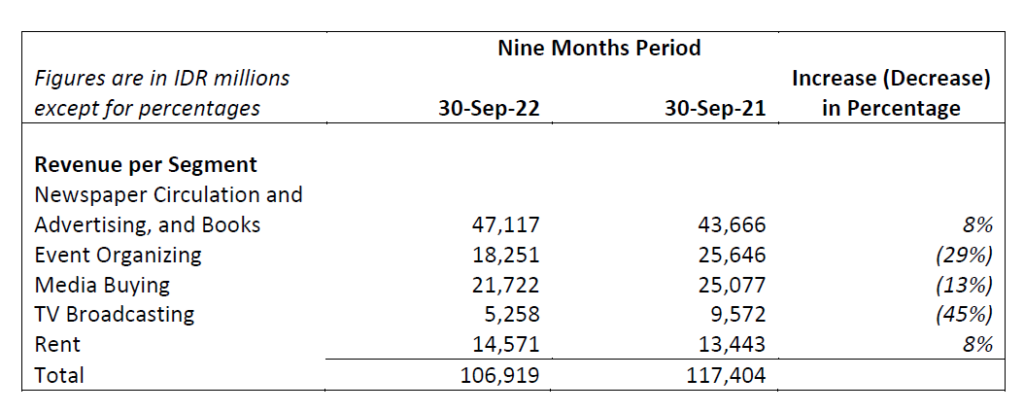 Mahaka X Pt Mahaka Media Tbk Reports Third Quarter 2022 Results Mahakax